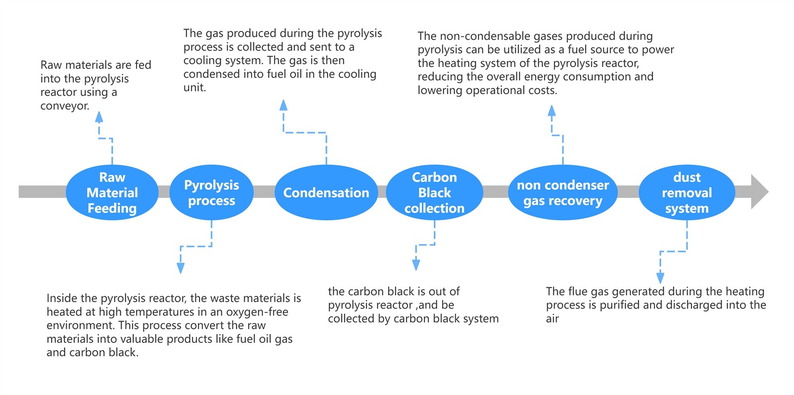 semi-continuous pyrolysis plant process flow semi-continuous pyrolysis plant process flow
